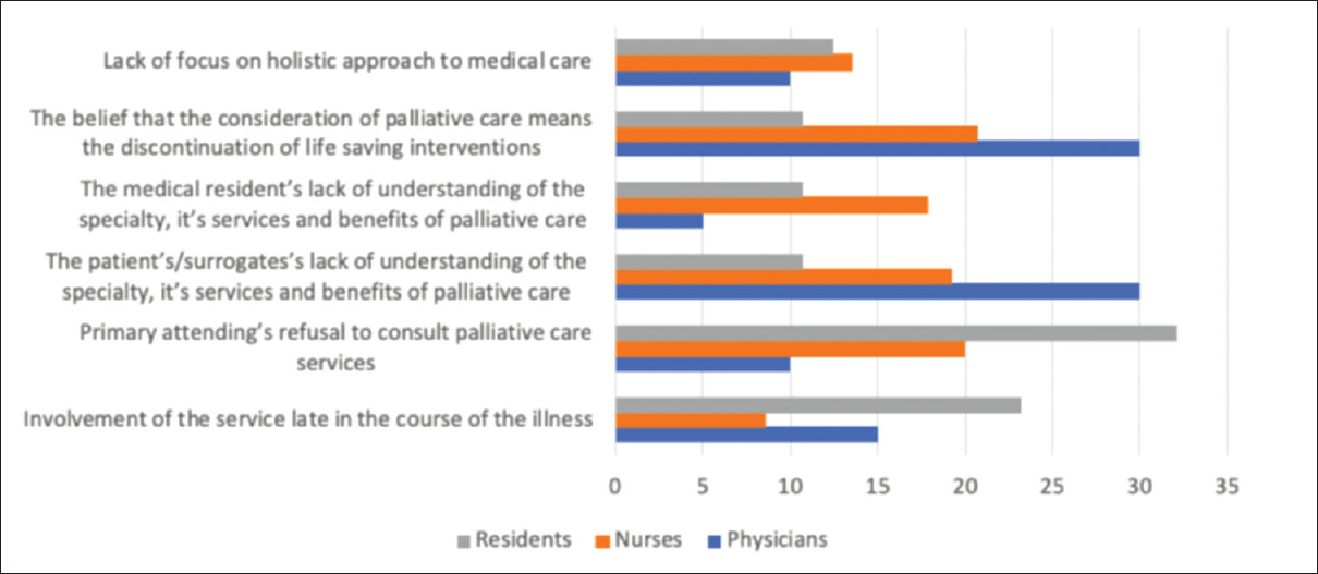 Barriers to effective utilization of palliative care services