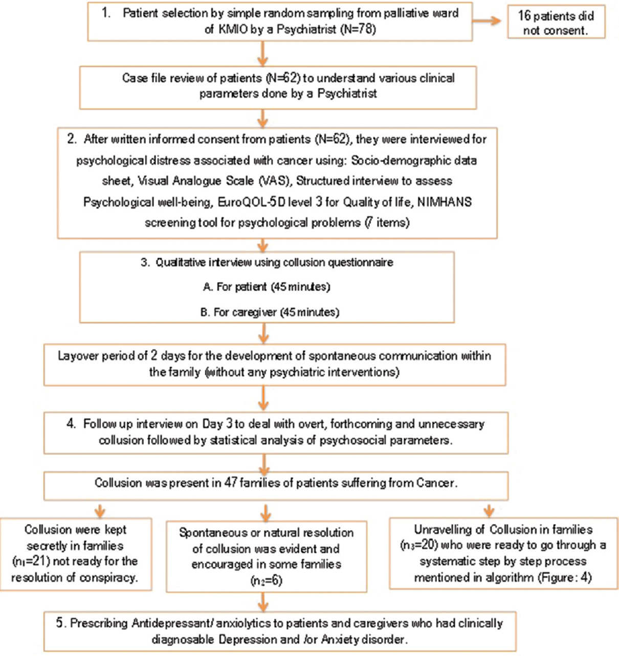 Methodology flow chart