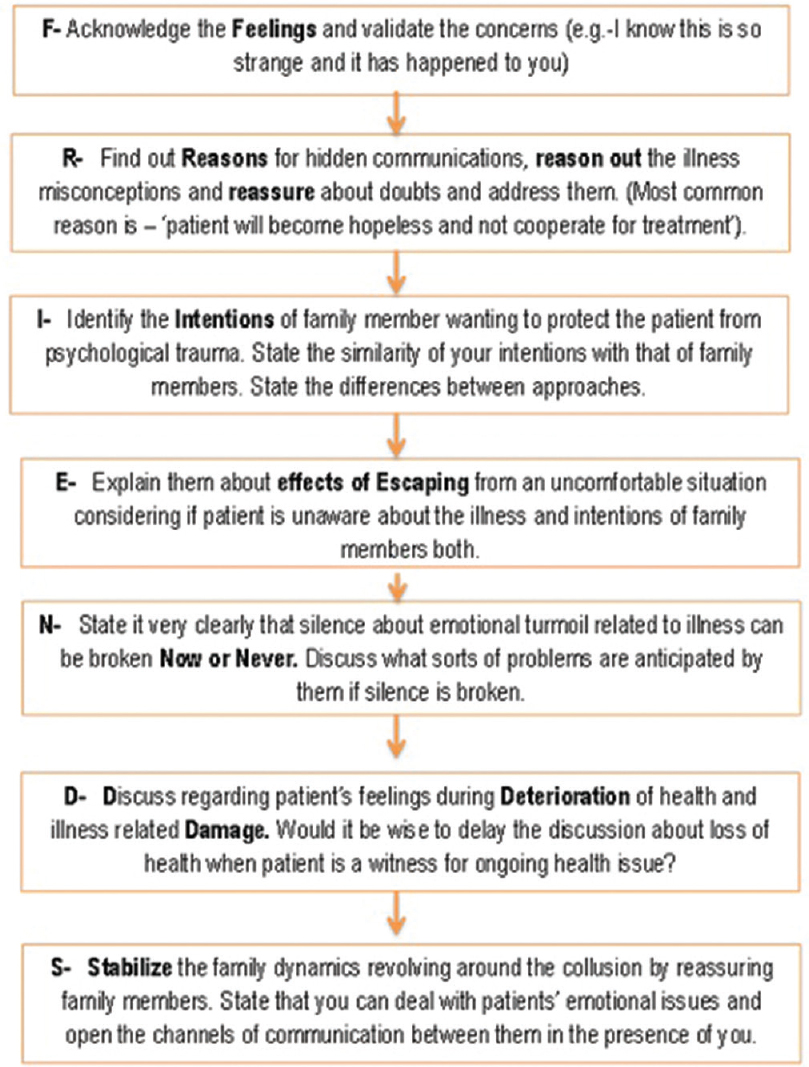 Algorithm for dealing with an existing collusion