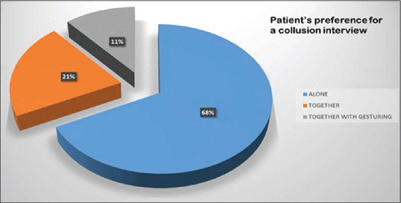 Interview preference by patients