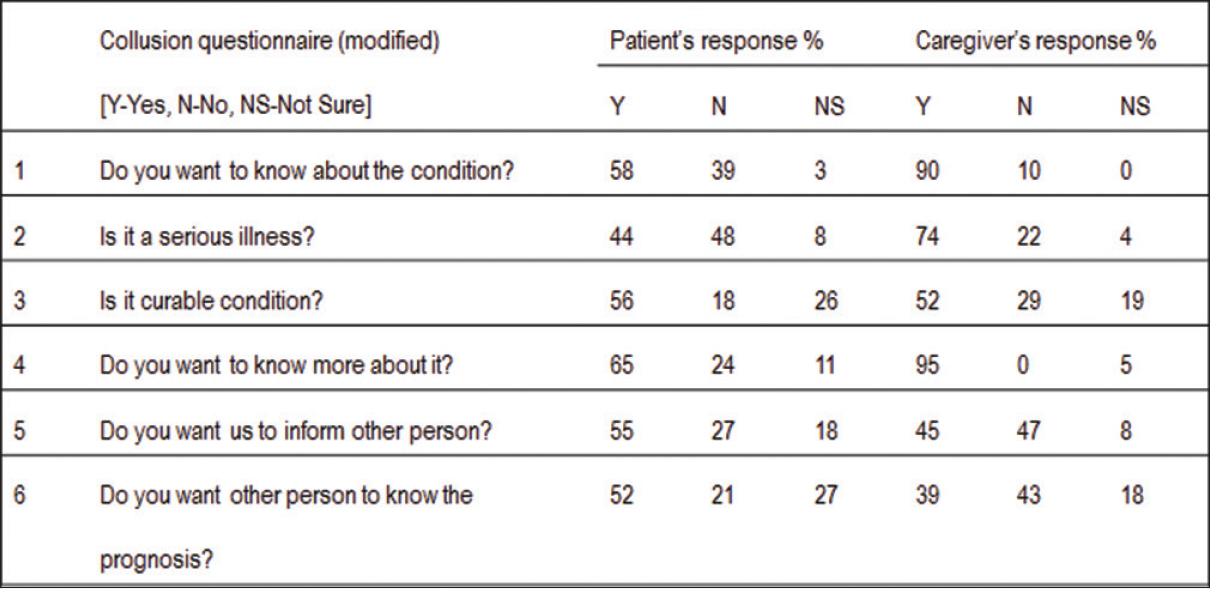 Common responses to collusion questionnaire