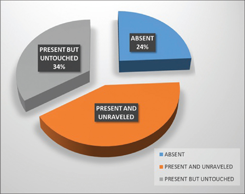 Percentage of collusions unraveled