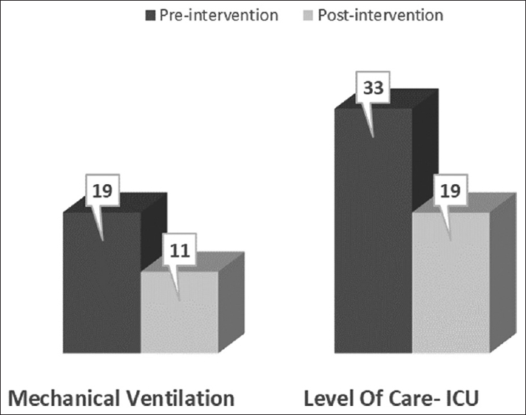 Effect of intervention on health-care utilization