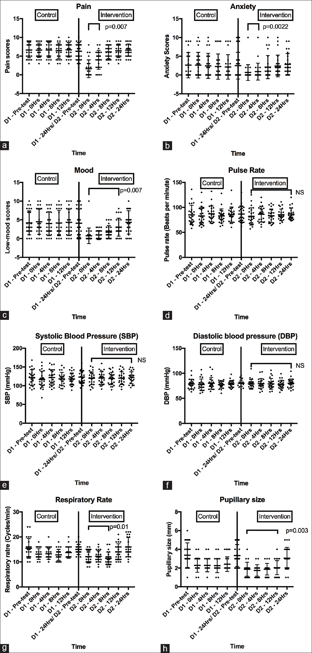 Variation of subjective and objective parameters along phase 1 (a) Intensity of pain (b) Degree of anxiety (c) Low-mood (d) Pulse rate (e) SBP (f) DBP (g) Respiratory rate (h) Pupillary size