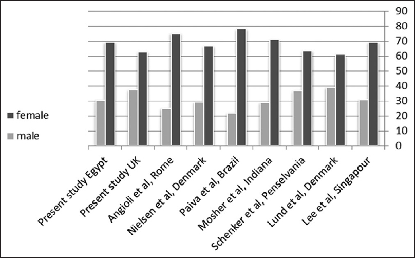 The high female: Male ratio among caregivers is evident worldwide