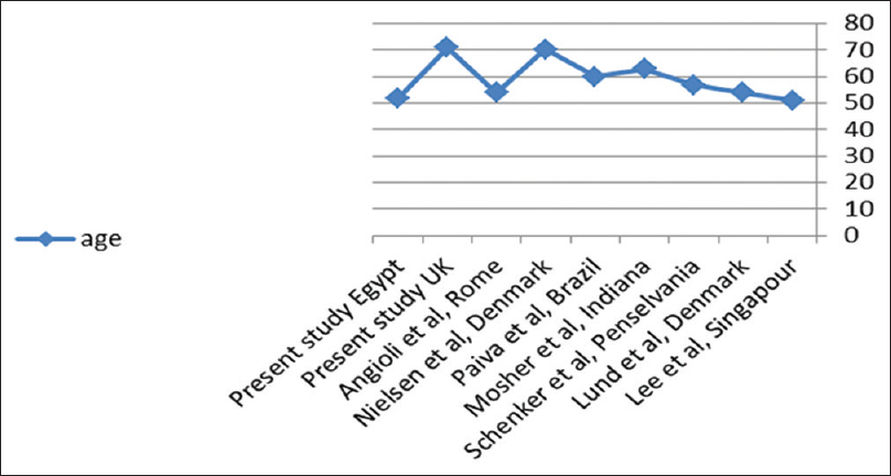 The mean age of caregivers across different studies along with the current one