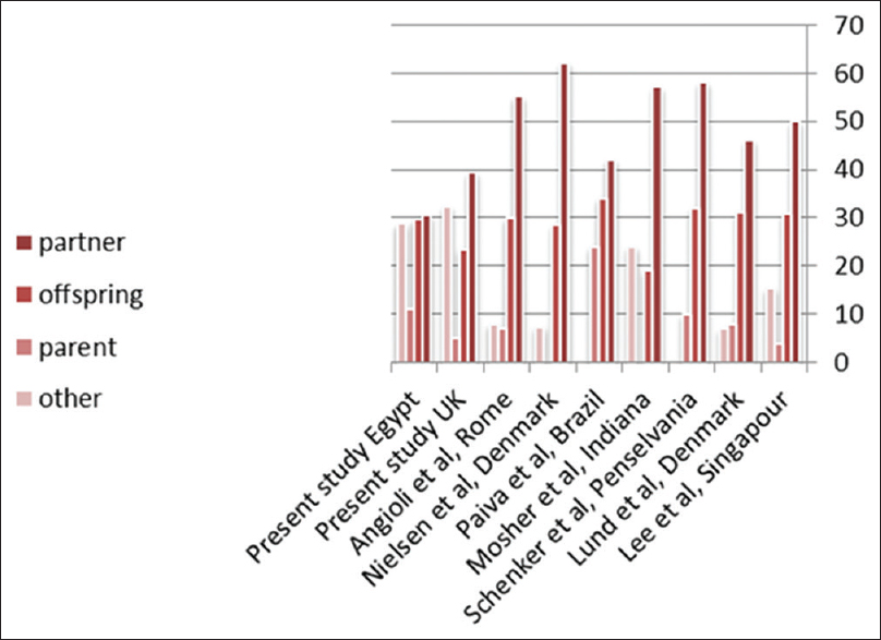 Diagram summarizes results from different studies on the type of caregivers that is in most cases the partner