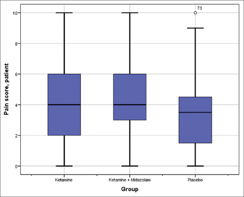 Box plot diagram of the dispersion of self-reported pain score. Interquartile range (IQR = Q3 - Q1) is represented by the box. Outliers are defined as >1.5 interquartile range from the nearest quartile. Whiskers stretch to the largest/smallest value that is not an outlier