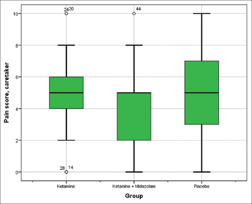 Box plot diagram of the dispersion of caretaker-reported pain score. Interquartile range (IQR = Q3 - Q1) is represented by the box. Outliers are defined as >1.5 interquartile range from the nearest quartile. Whiskers stretch to the largest/smallest value that is not an outlier