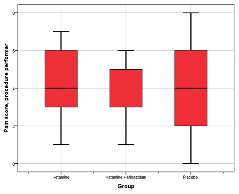 Box plot diagram of the dispersion of pain score reported by the doctor performing the procedure. Interquartile range (IQR = Q3 - Q1) is represented by the box. Outliers are defined as >1.5 interquartile range from the nearest quartile. Whiskers stretch to the largest/smallest value that is not an outlier