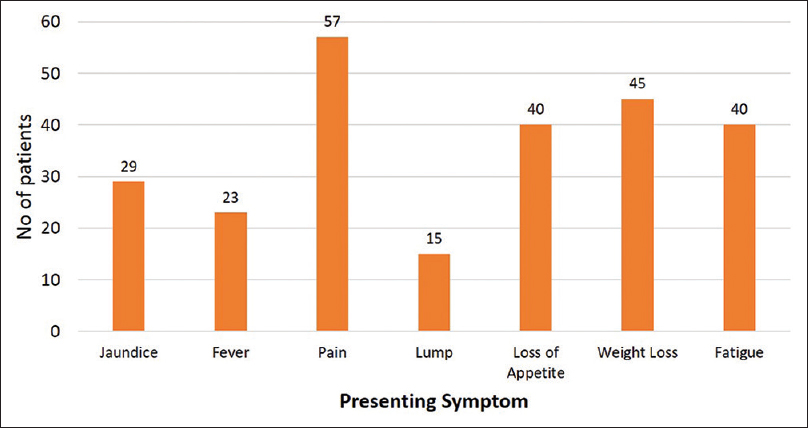 Symptoms of the patients of gall bladder cancer