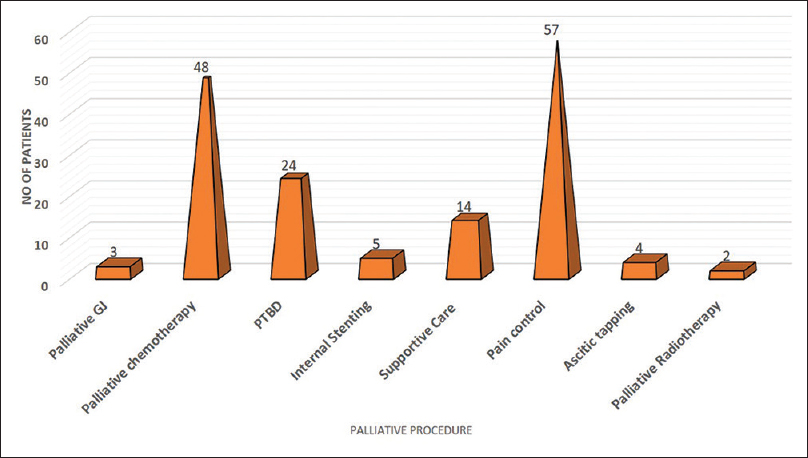 Palliative procedures performed in patients of gall bladder cancer