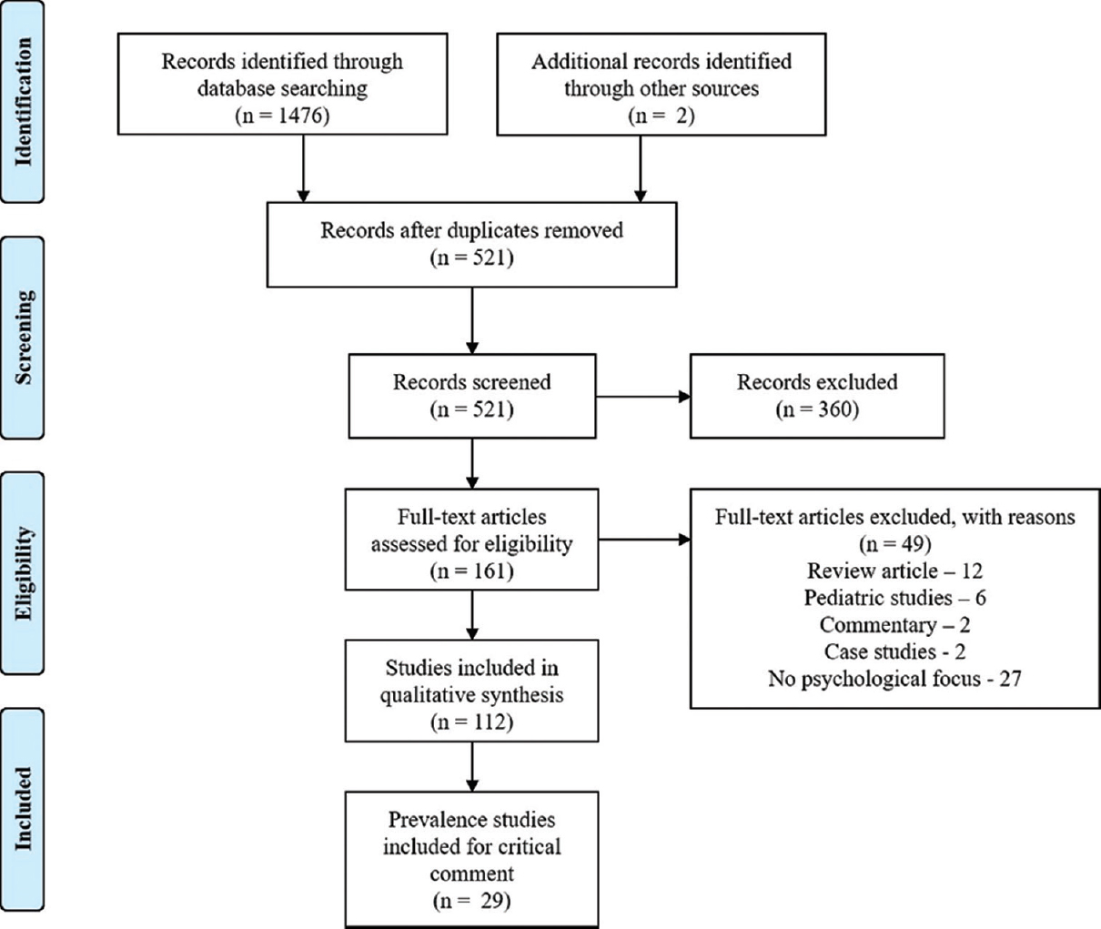 Overview of the search strategy used to conduct the literature review