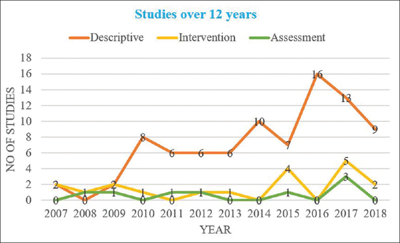 Number of descriptive, measurement, and intervention studies per year over 12 years