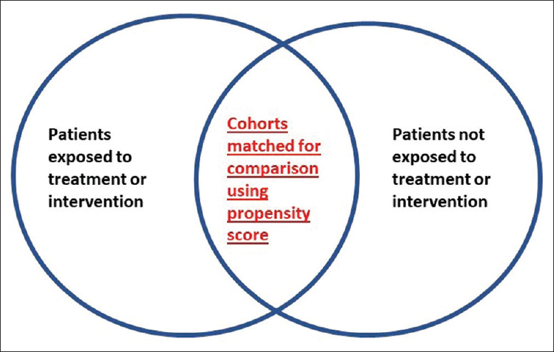 Control group and treatment/intervention group in two circles. The area which is overlapping indicates the propensity score-matched cohorts having matching characteristics which can be analyzed