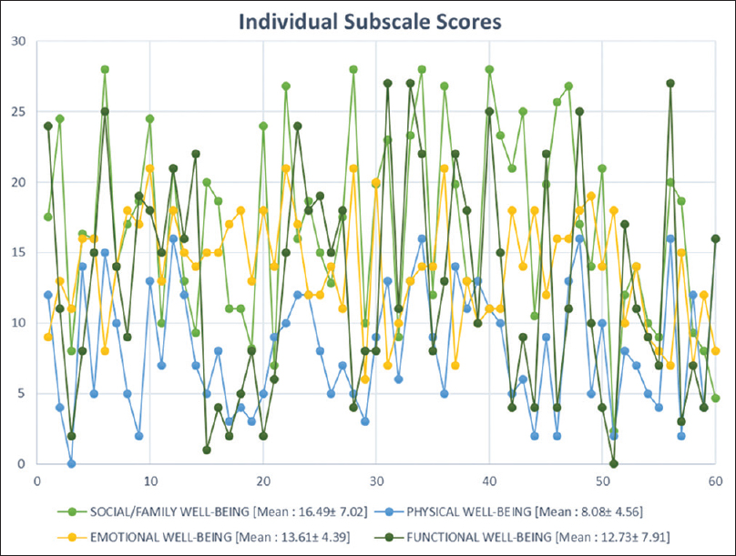 FACT-G individual subscale scores of patients (N=60).