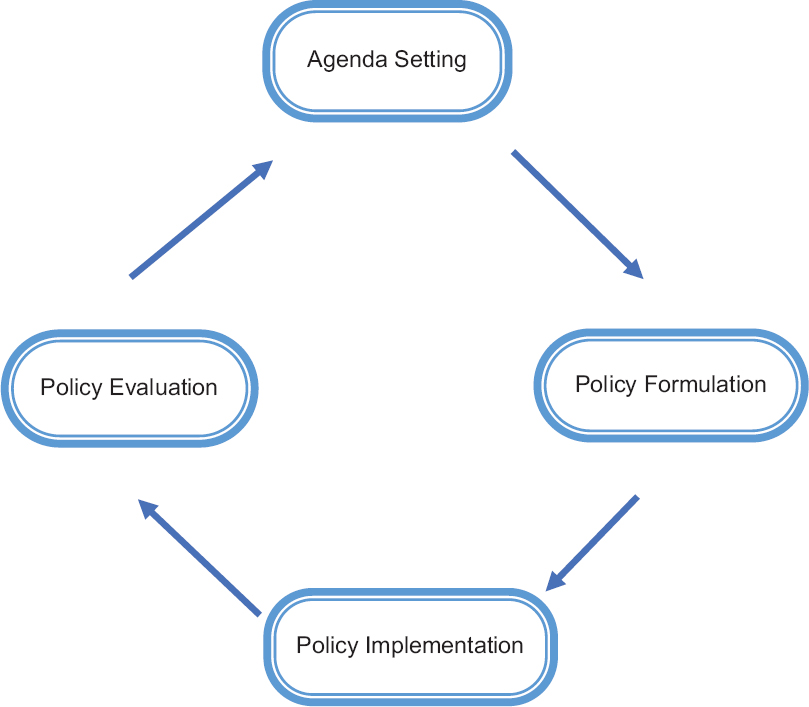 Heuristic stages model of the policy making process