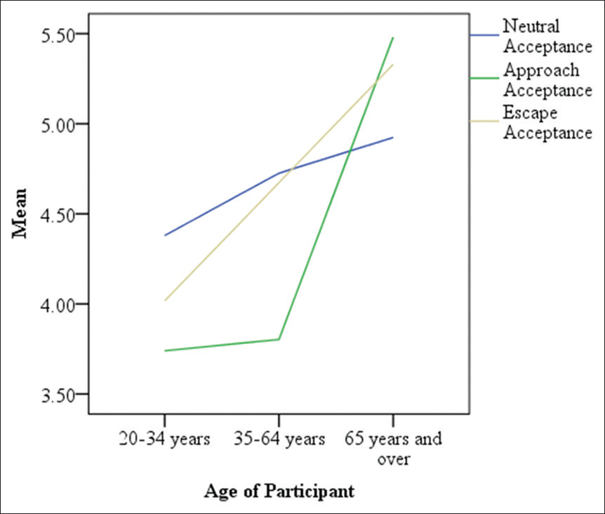 Death attitudes according to the age of participants