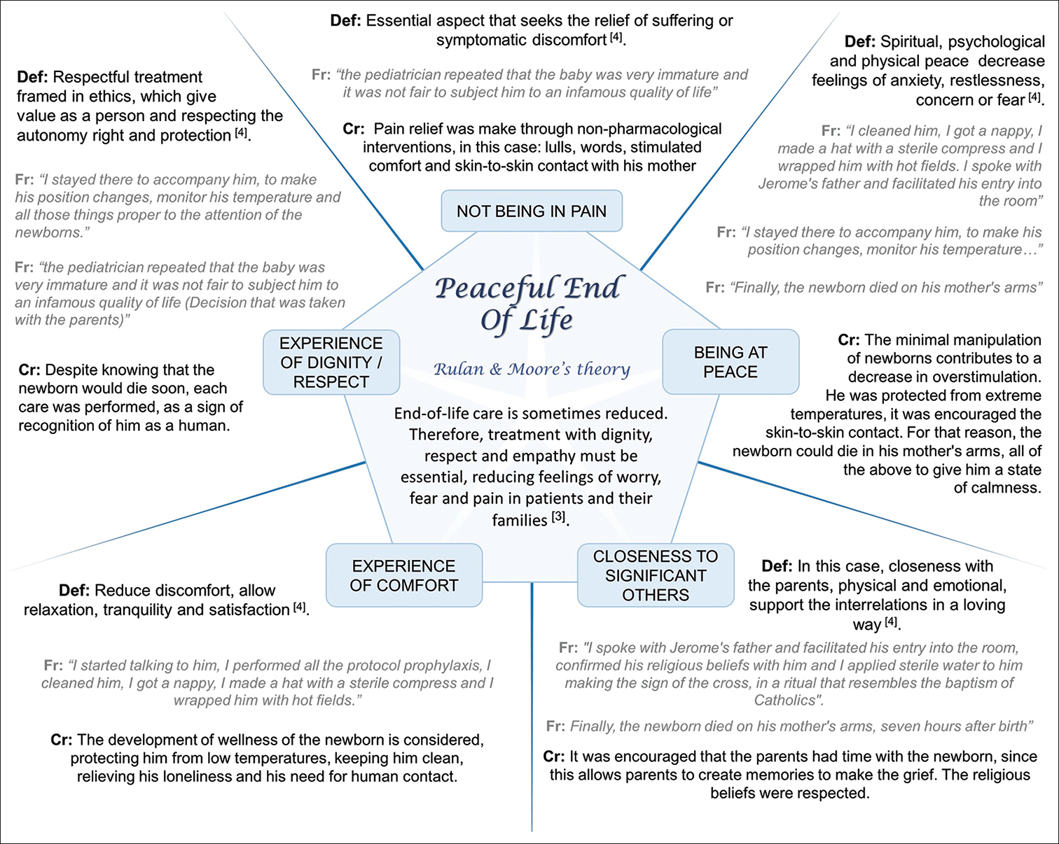 Peaceful end of life theory in the case. The five concepts of the theory are defined; show a fragment of the case and the nursing care that was performed. Def: Definition, Fr: Case fragment, Cr: Care