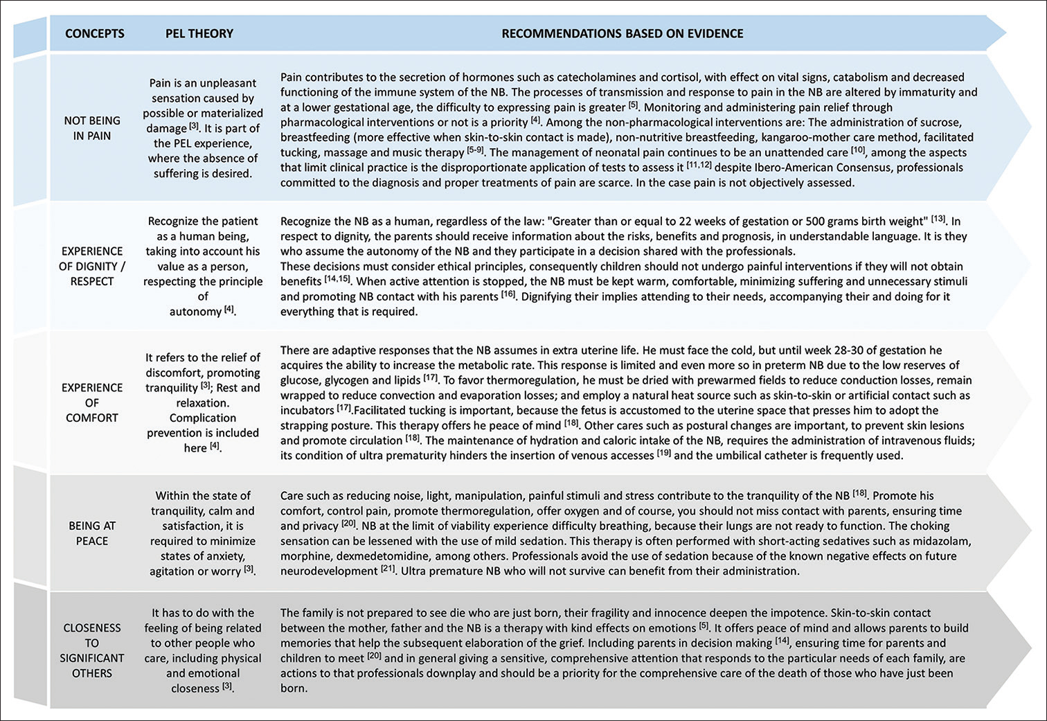 Scientific evidence of the care oriented by peaceful end of life theory