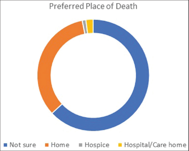 A pie chart showing a percentage representation of answers to the question “Have you thought about where you would like to be looked after toward your final days of life?”