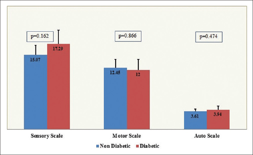 Comparison of chemotherapy-induced peripheral neuropathy subscale scores between diabetics and nondiabetics