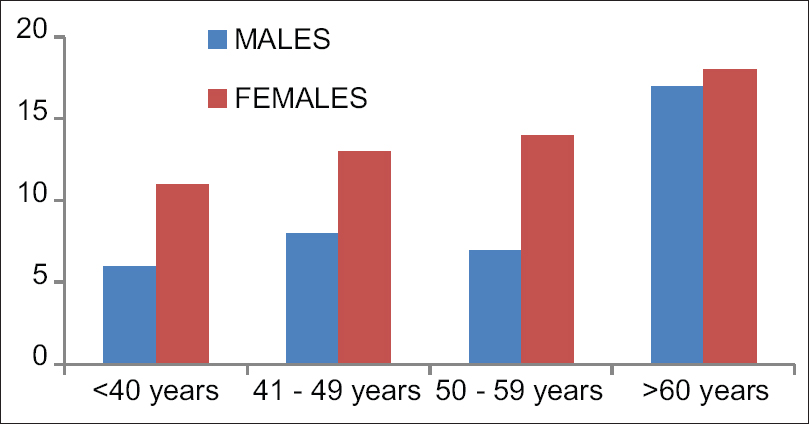 Showing demographic histogram