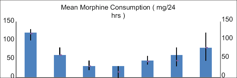 Showing mean MORPHINE consumption comparing from preprocedural up to 6-month follow-up