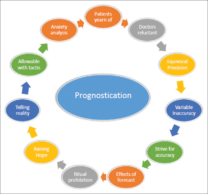 The proposed cycle of prognostication