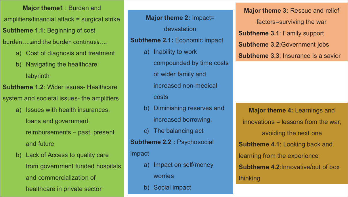 Themes and subthemes