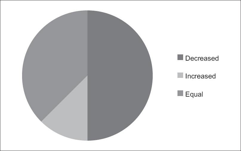 Patients' pain estimation from the first to the last assessment of methadone treatment in the pediatric sample. Pain was assessed from patients' records according to “pain relief” (NRS 0), “mild pain” (NRS 1–3), “pain” (NRS 4–6), and “severe pain” (NRS 7–9). Of the 9/11 children who received methadone more than once, methadone was reported to give sufficient analgesic effect in 5/9 children. In other cases, pain remained uncontrolled (1/9), and in the remaining 3/9 cases, pain assessment was unchanged