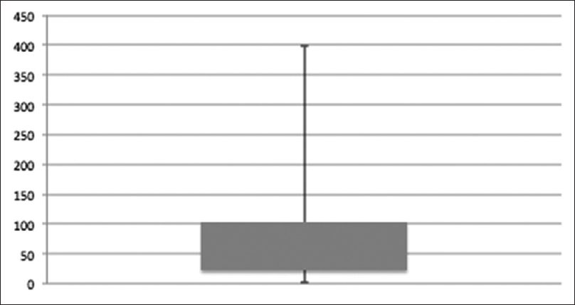 Box plot describing the number of days on methadone treatment among patients who received methadone prescriptions more than once (73/93). Duration was median 49 (2–398) days