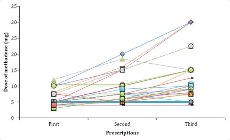 Dose titration of methadone during the first three prescriptions of methadone, both tablet and oral suspension (mg). Each line represents one patient. The time interval between the first, second, and third prescription varied widely