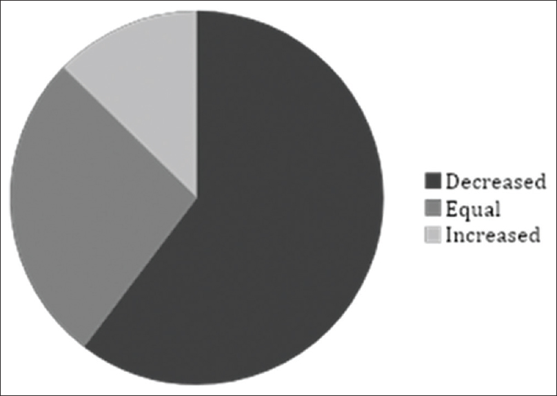 Patients' pain experience from the first to the last assessment of methadone treatment. Pain was assessed from patients' records according to “pain relief” (numerical rating scale 0), “mild pain” (numerical rating scale 1–3), “pain” (numerical rating scale 4-6) and “severe pain” (numerical rating scale 7–10). Information regarding assessment was missing in 30/93 patients. Patients' experience of pain, defined as reduction in the pain estimation instrument, decreased in 38/63. In 8/63 of patients, the pain increased and 17/63 did not feel any change