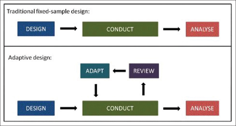 Figure showing characteristics of a randomized controlled design versus an adaptive design [6]