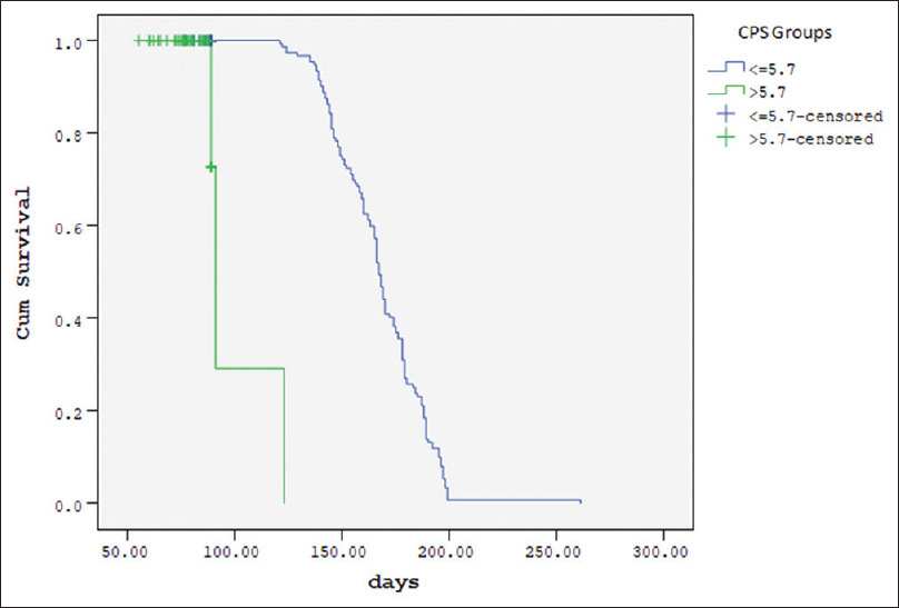 Kaplan–Meier survival curves of patients with metastatic breast cancer receiving chemotherapy according to the Chuang's Prognostic Scale score (Group A [≤5.7] vs. Group B [>5.7])