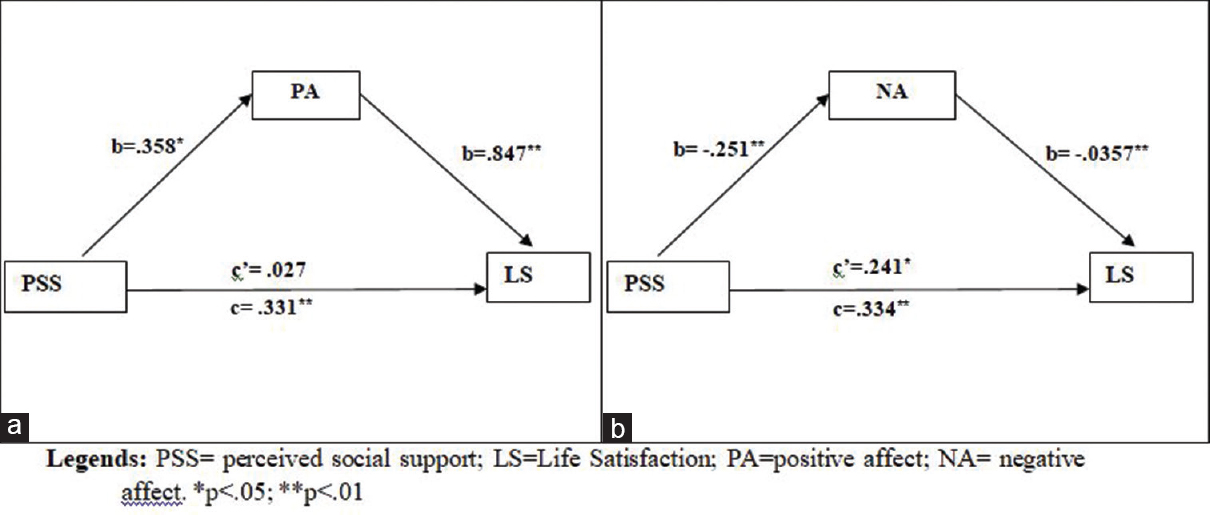 Illustration of mediation between perceived social support and life satisfaction by both (a) Positive affect and (b) Negative affect. Data values are unstandardized regression beta for specific pathways. PSS: Perceived social support, LS: Life satisfaction, PA: Positive affect, NA: Negative affect. *P < 0.05; **P < 0.01