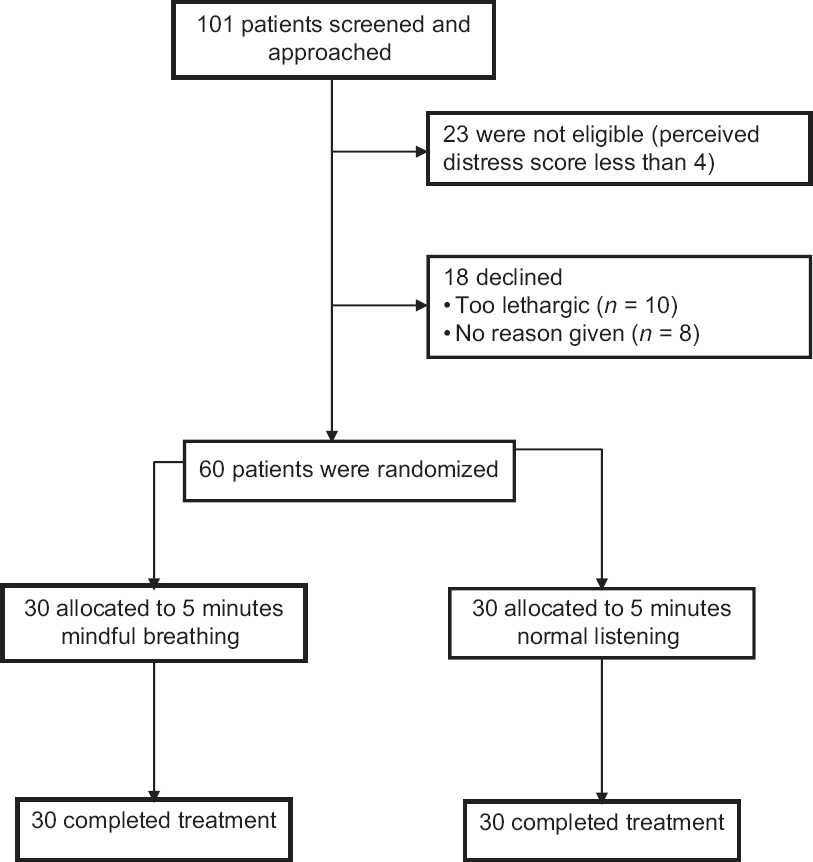 Disposition of patients in the randomized controlled trial between 5 min mindful breathing and normal listening for cancer patients under palliative care