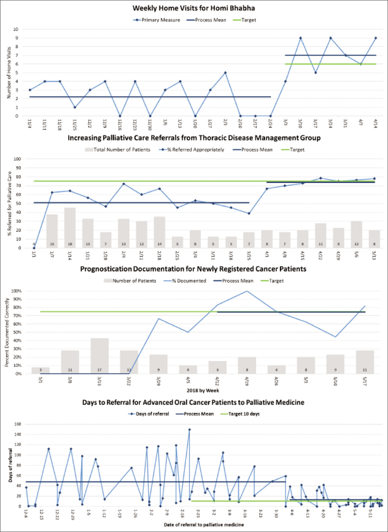 Run charts showing four of the seven 2017–2018 project results. Each showing significant measurable improvement in their chosen project measure.
