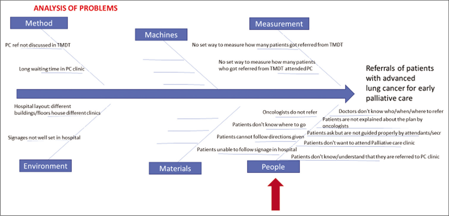 Fish bone diagram