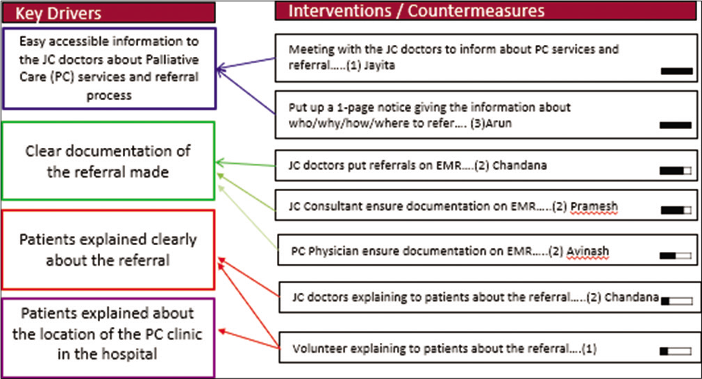 Key drivers and intervention