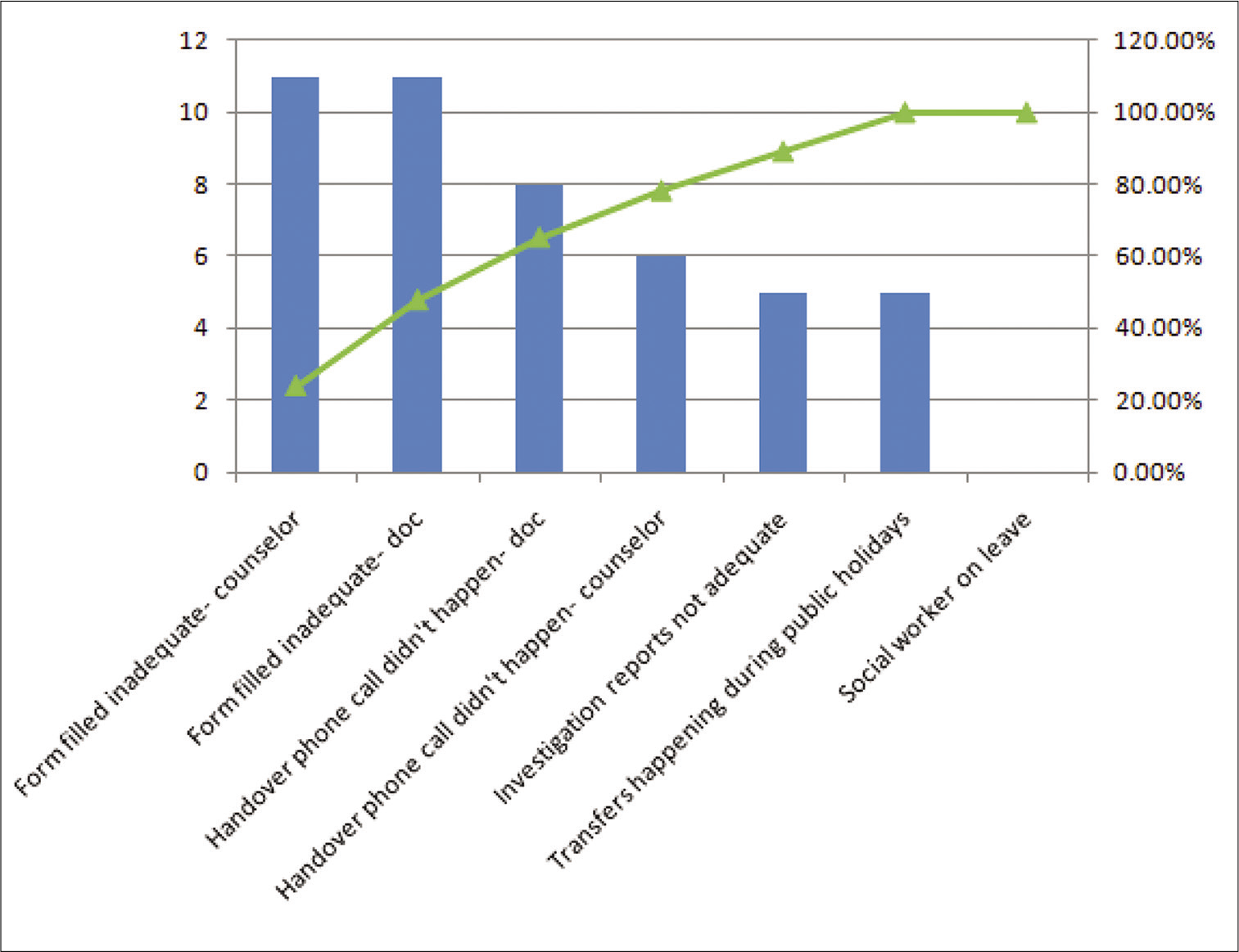 Pareto chart depicting various contributors.