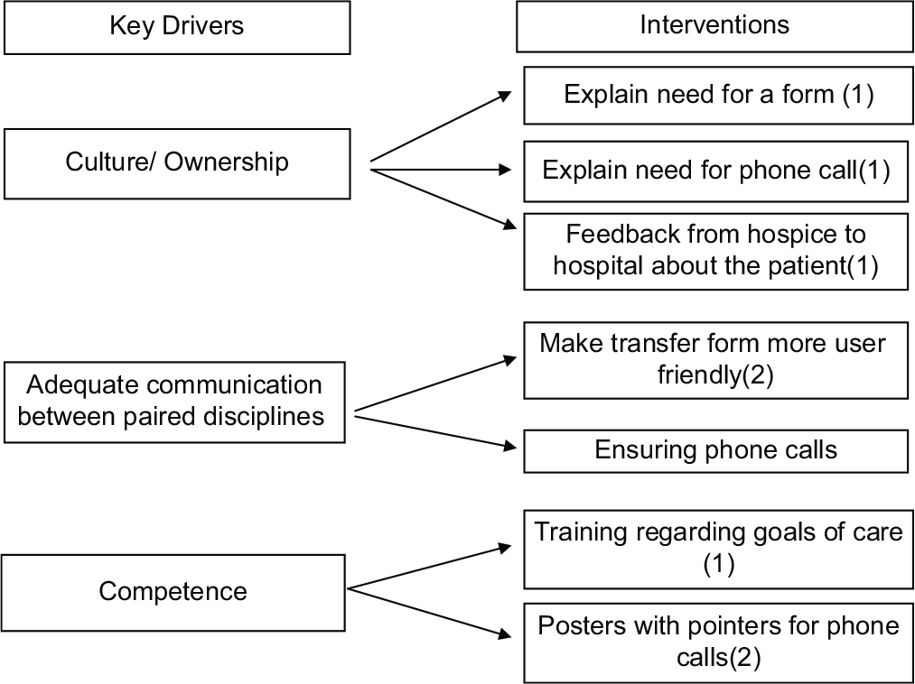 Key drivers and interventions.