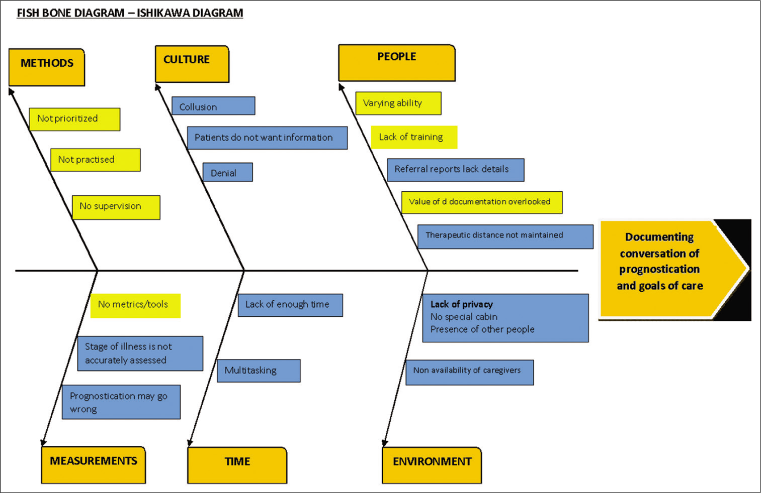 Root cause Analysis done using Fishbone Diagram / Ishikawa Diagram
