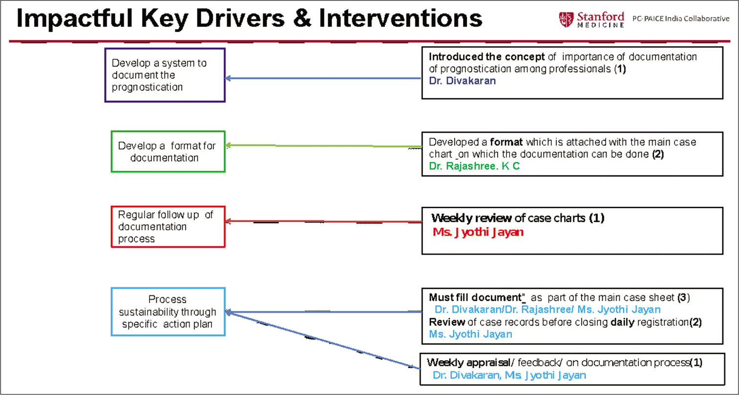 Impactful Key drivers and Interventions to achieve them with their Reliability Levels