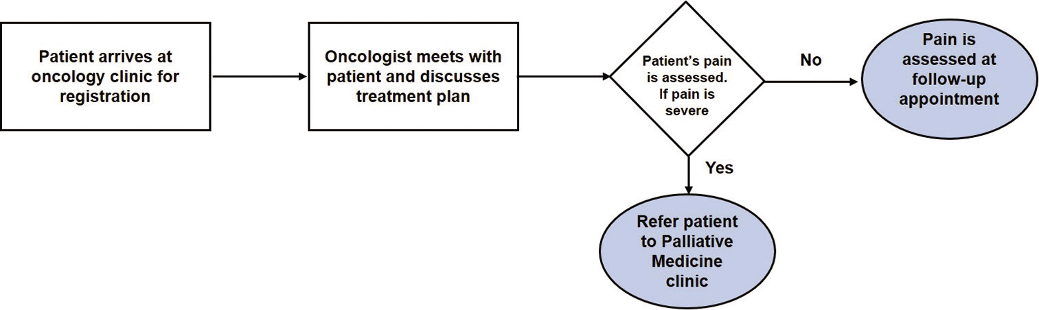 Initial process map