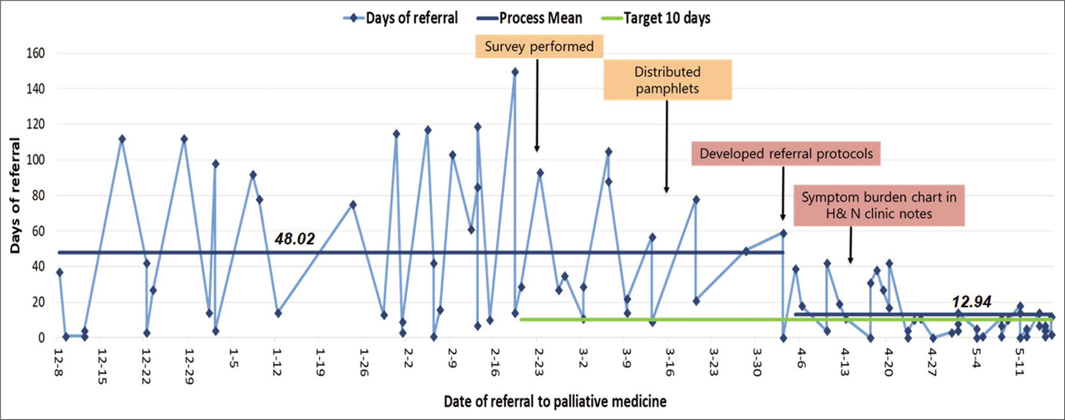Days of referral for advanced oral cancer patients to palliative medicine clinic