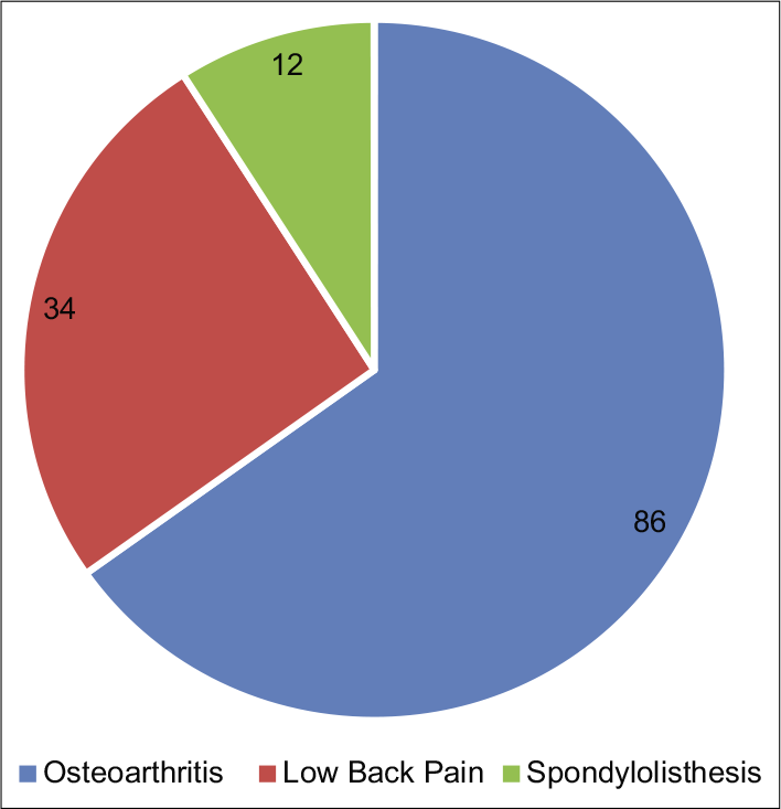 Various clinical diagnosis in “nonneuropathic pain” group.