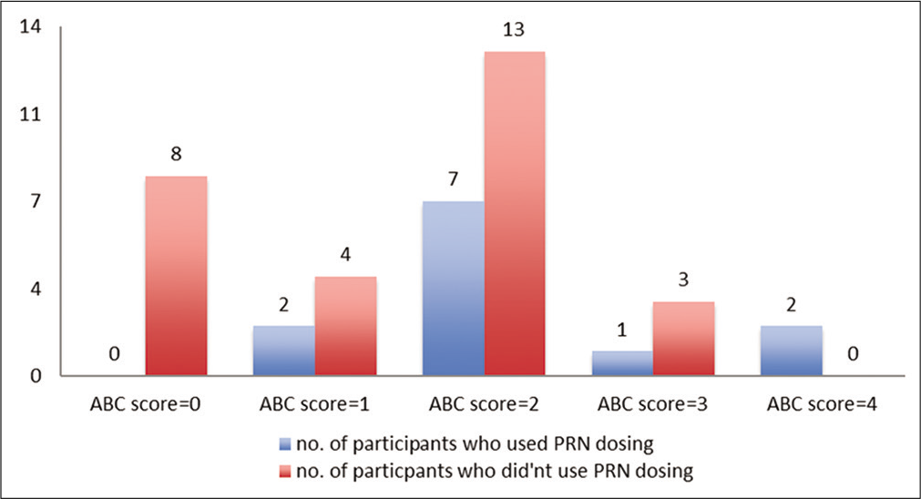 Relationship between the number of participants who used opioid analgesics on a PRN basis and their scores on the Abnormal Behavior Checklist. An Addiction Behavior Checklist score of ≥3 indicates inappropriate opioid analgesic use. The y-axis denotes the number of participants. Having inappropriate opioid analgesic use was significantly associated with a higher rate of PRN dosing (P = 0.028)