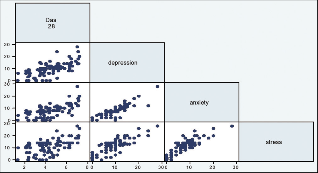 Correlation between disease activity (Disease Activity Score 28) and depression, anxiety and stress levels.